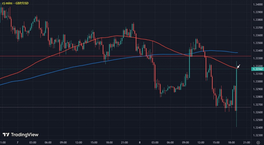 GBPUSD M15