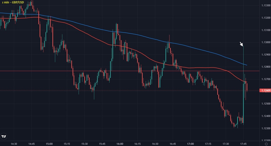 GBPUSD M1