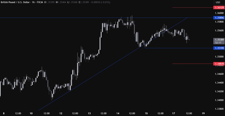 GBPUSD Technical Analysis