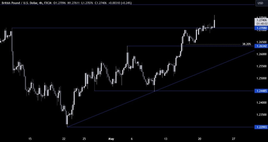 GBPUSD Technical Analysis