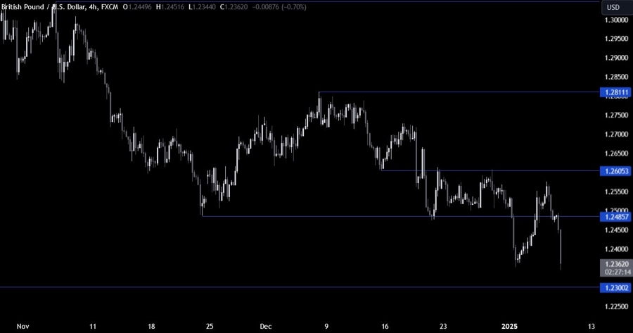GBPUSD Technical Analysis
