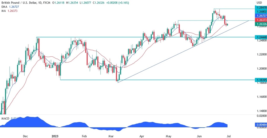 GBPUSD Technical Analysis