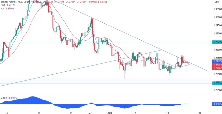 GBPUSD Technical Analysis