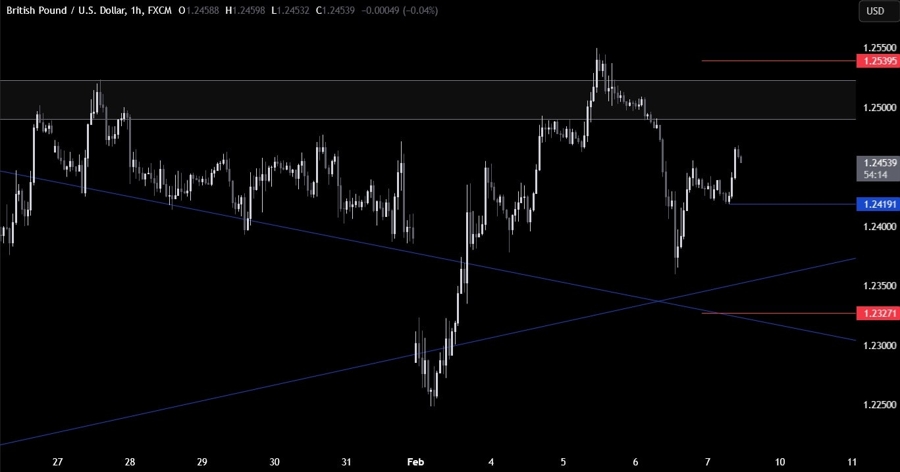 GBPUSD Technical Analysis