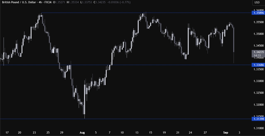GBPUSD Technical Analysis
