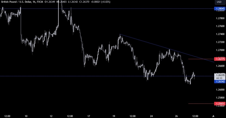GBPUSD Technical Analysis
