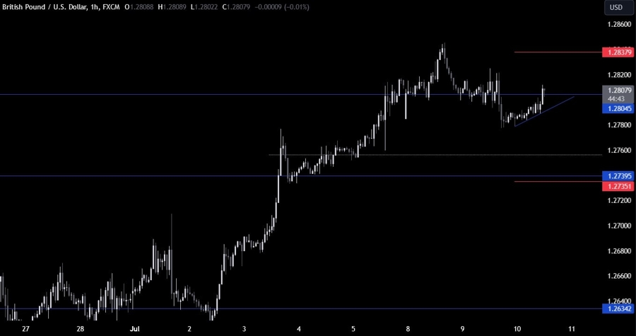 GBPUSD Technical Analysis