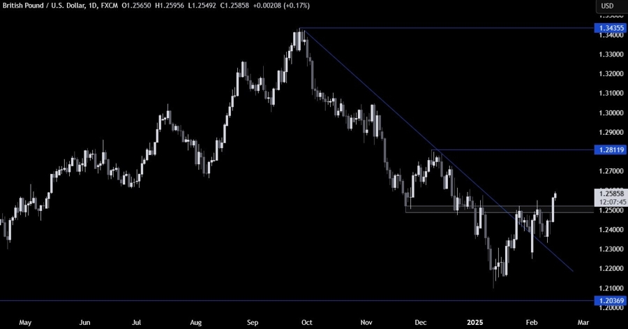 GBPUSD Technical Analysis