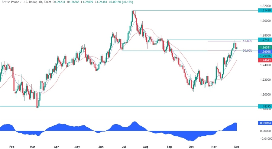 GBPUSD Technical Analysis