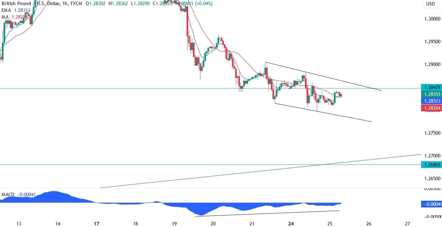 GBPUSD Technical Analysis