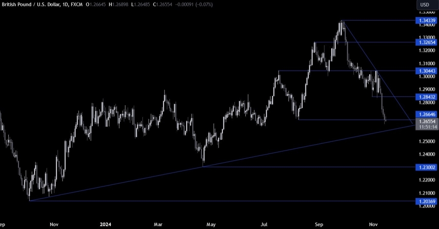 GBPUSD Technical Analysis