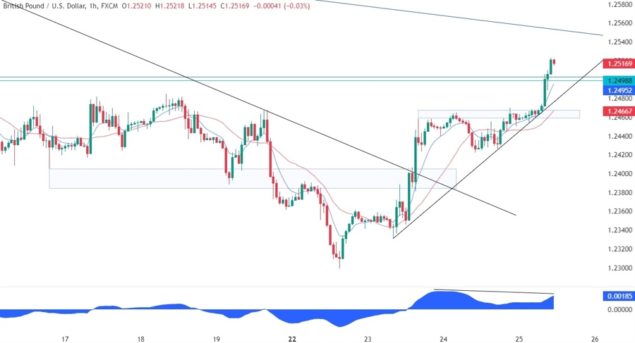 GBPUSD Technical Analysis