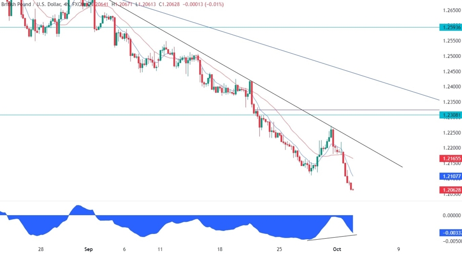 GBPUSD Technical Analysis