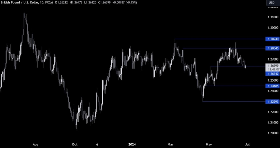 GBPUSD Technical Analysis