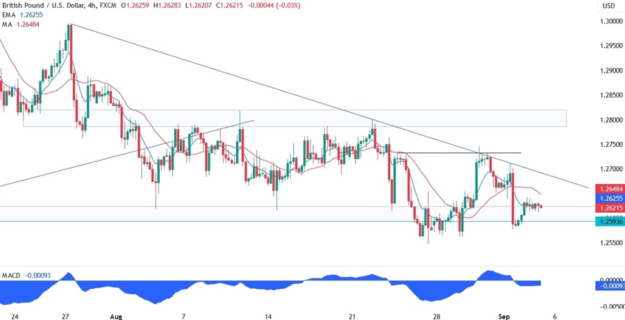 GBPUSD Technical Analysis