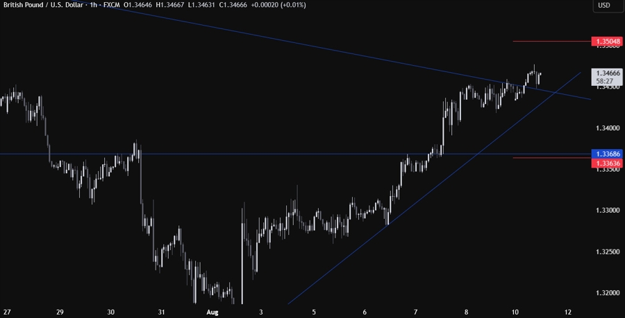 GBPUSD Technical Analysis