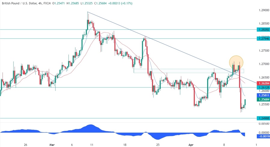GBPUSD Technical Analysis