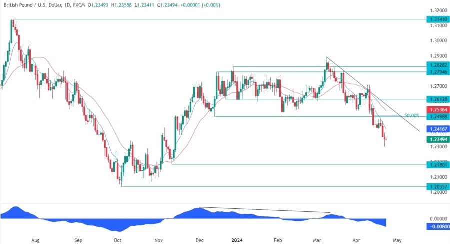 GBPUSD Technical Analysis
