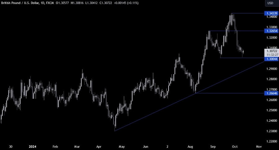 GBPUSD Technical Analysis