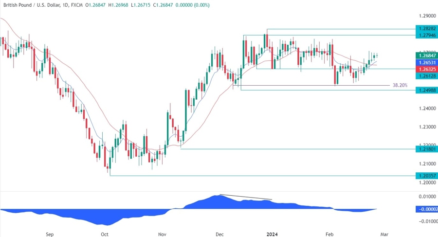 GBPUSD Technical Analysis