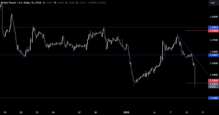 GBPUSD Technical Analysis