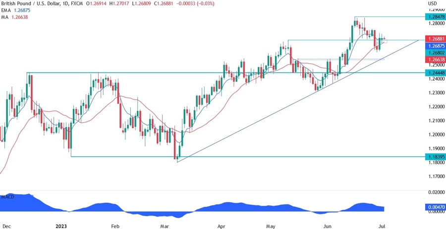 GBPUSD Technical Analysis