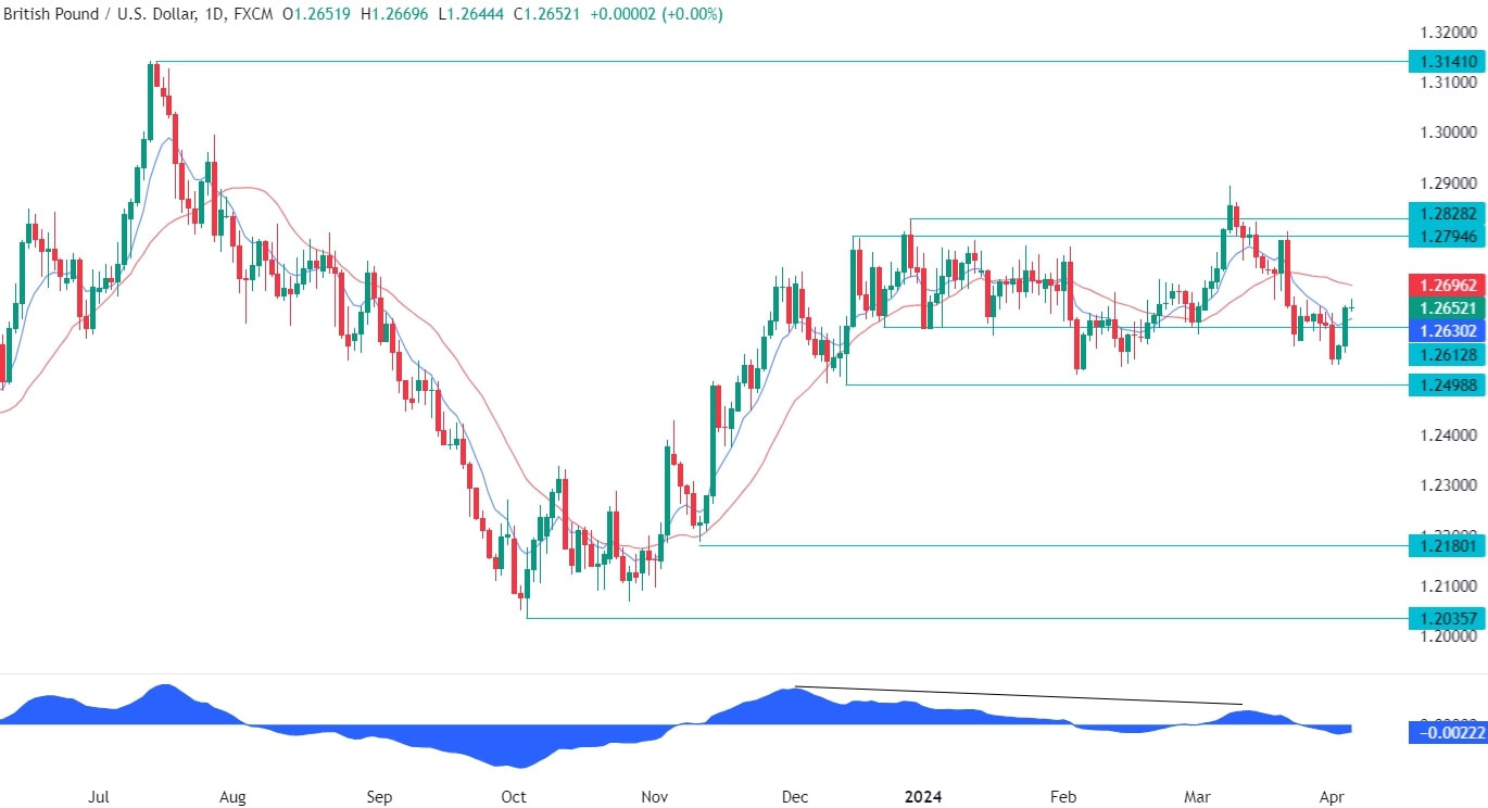 GBPUSD Technical Analysis