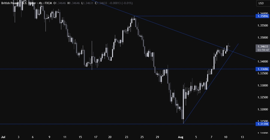 GBPUSD Technical Analysis