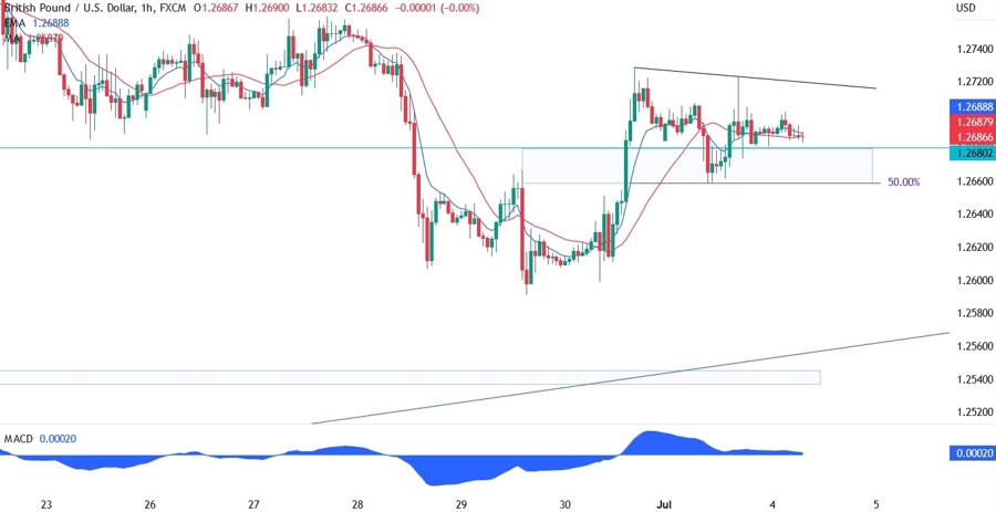 GBPUSD Technical Analysis