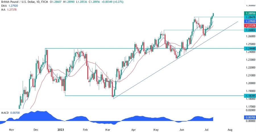 GBPUSD Technical Analysis