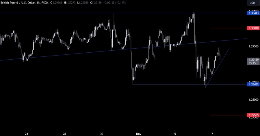 GBPUSD Technical Analysis