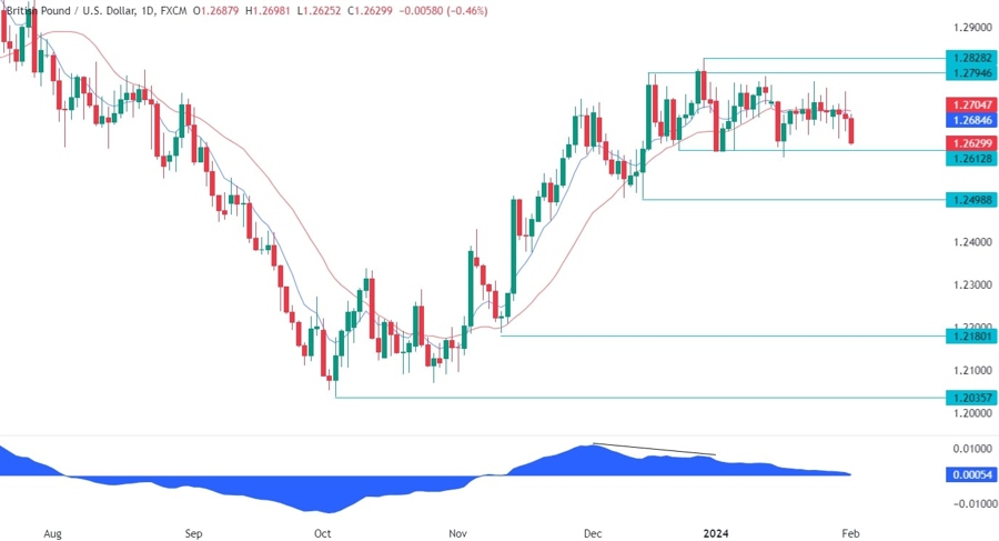 GBPUSD Technical Analysis