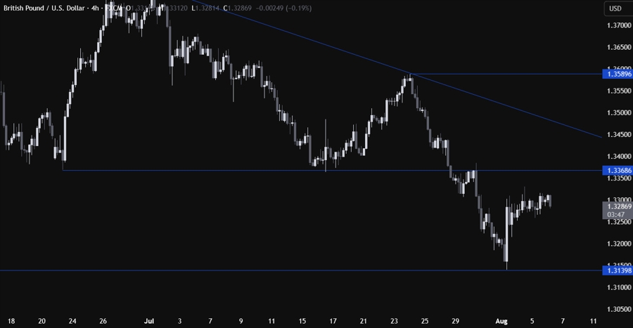 GBPUSD Technical Analysis