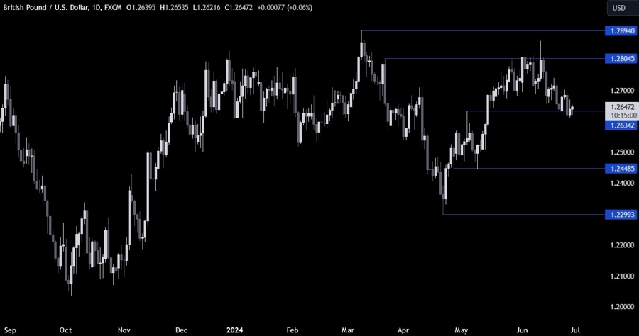 GBPUSD Technical Analysis