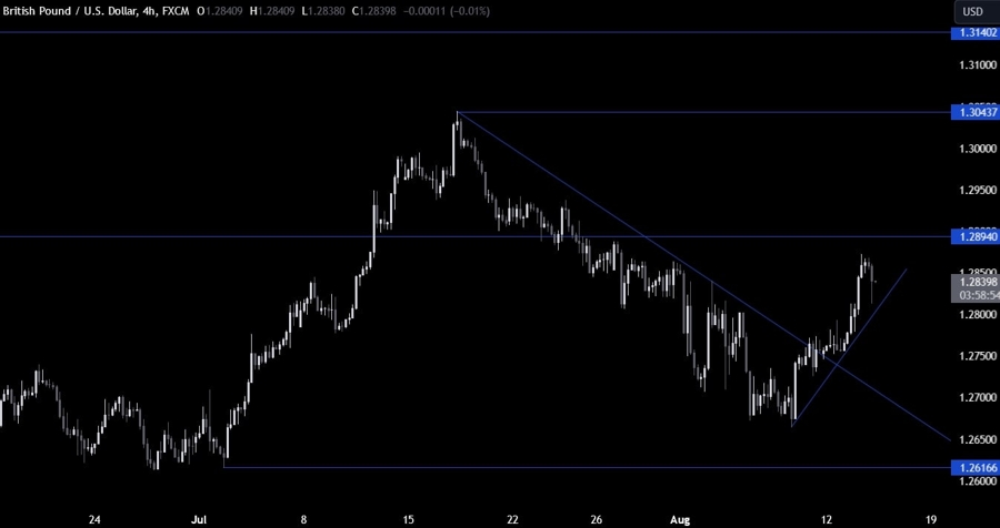 GBPUSD Technical Analysis