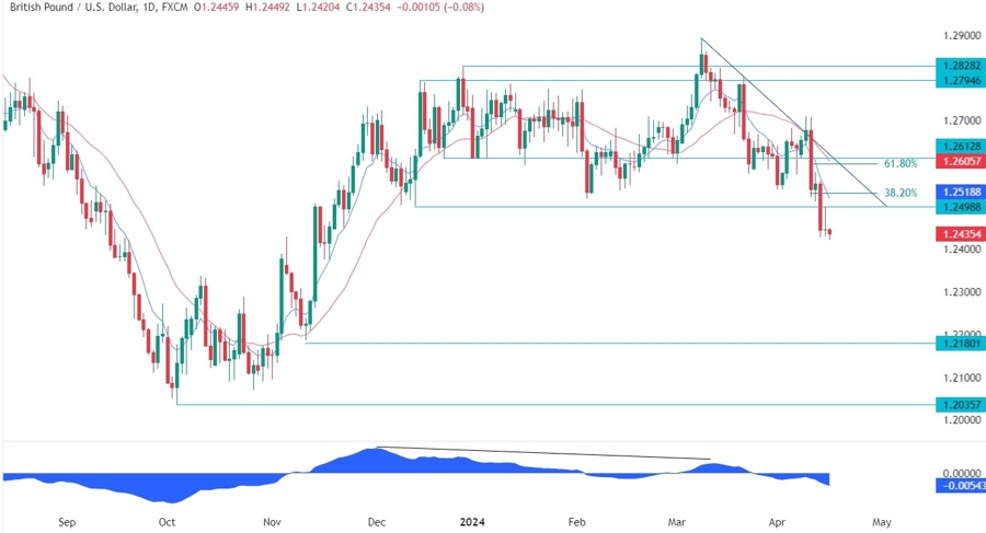 GBPUSD Technical Analysis