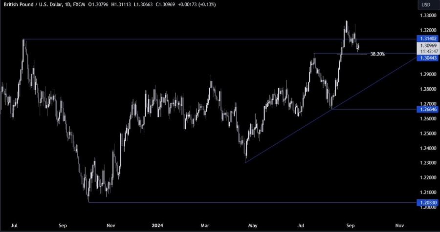 GBPUSD Technical Analysis