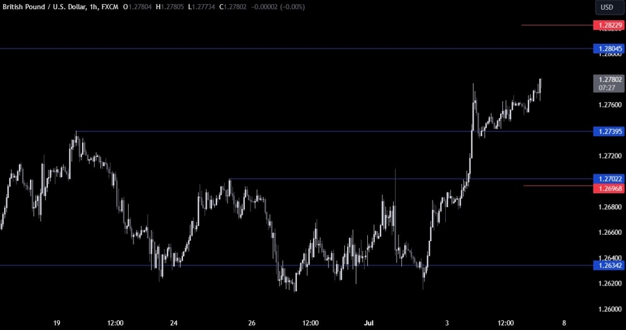 GBPUSD Technical Analysis