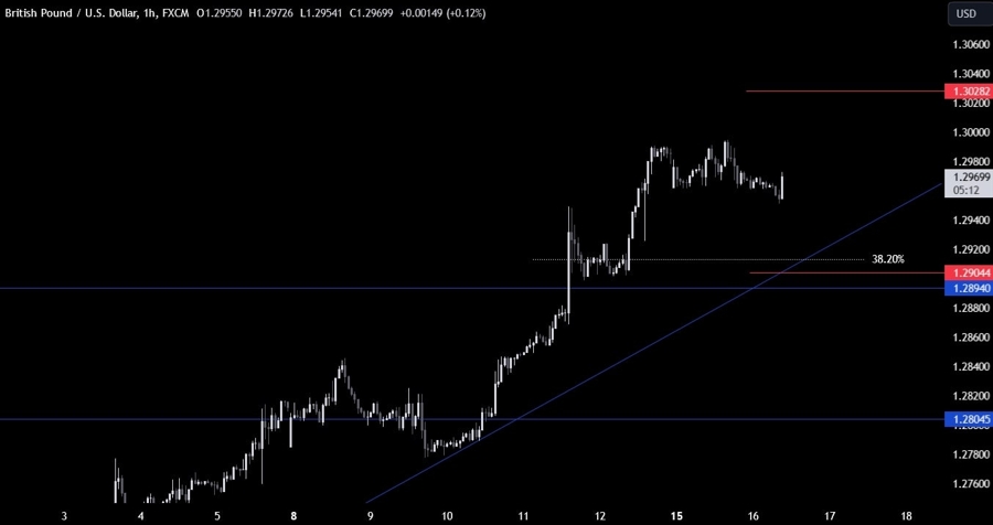 GBPUSD Technical Analysis