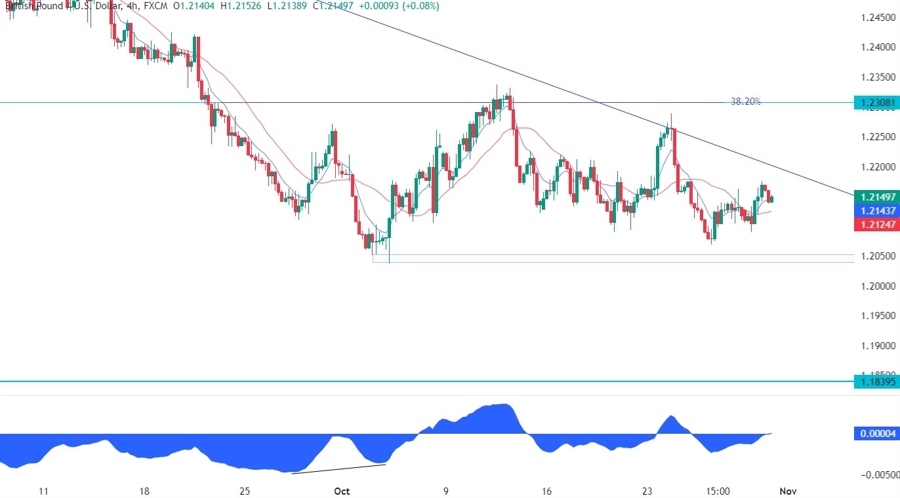 GBPUSD Technical Analysis