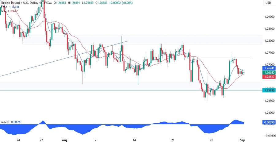 GBPUSD Technical Analysis