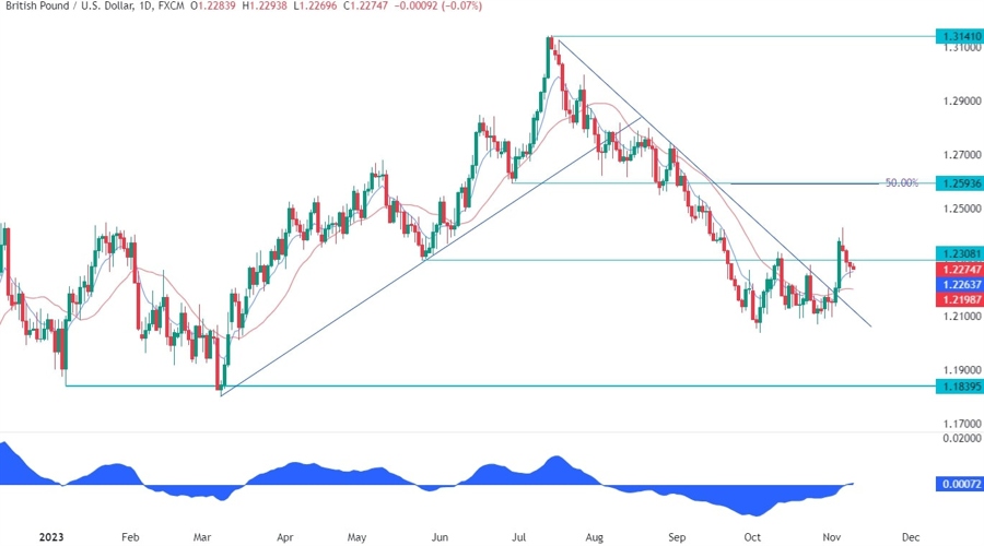 GBPUSD Technical Analysis