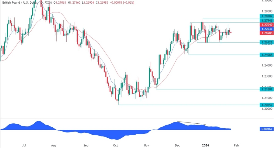GBPUSD Technical Analysis