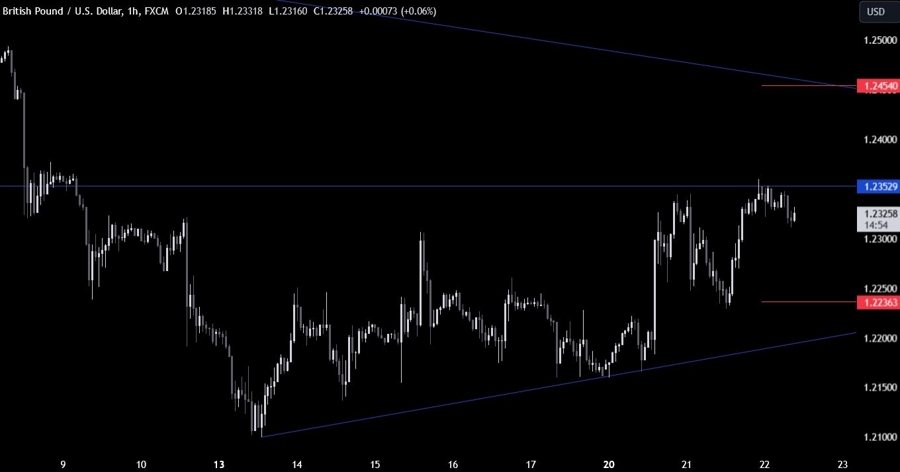 GBPUSD Technical Analysis