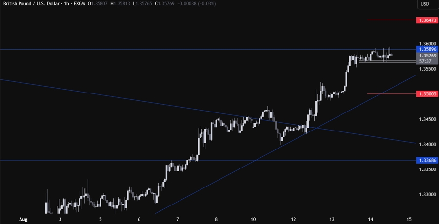 GBPUSD Technical Analysis