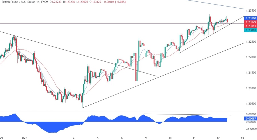 GBPUSD Technical Analysis
