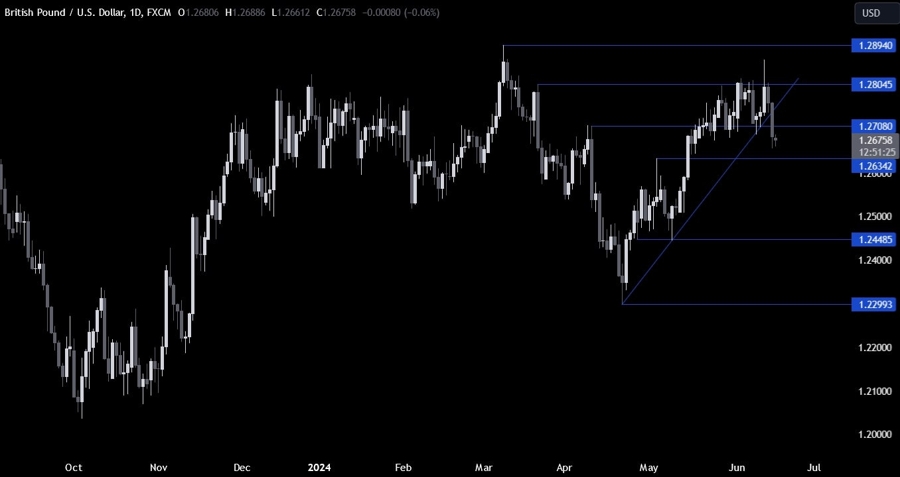 GBPUSD Technical Analysis