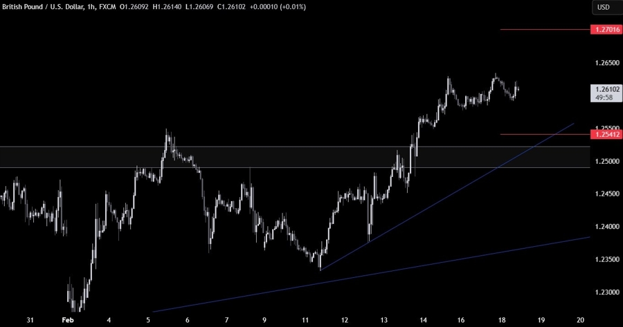 GBPUSD Technical Analysis