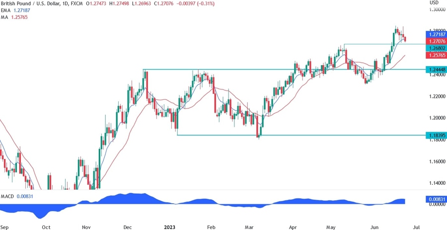 GBPUSD Technical Analysis