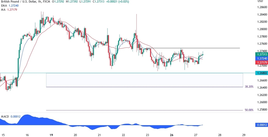 GBPUSD Technical Analysis